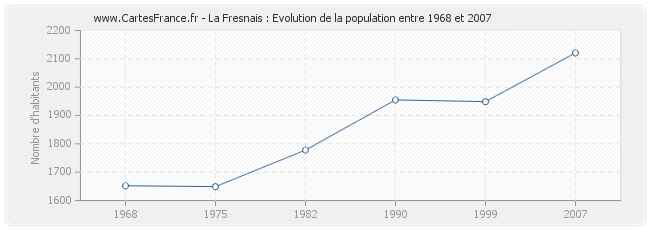 Population La Fresnais
